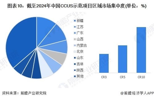 预见2024 中国二氧化碳捕集利用与封存（CCUS）行业全景图谱