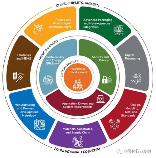 半导体产业的发展路线图 自然科学研究和试验发展的驱动与挑战
